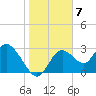 Mangrove Point tide chart for Saturday, January 7, 2023