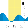 Mangrove Point tide chart for Sunday, January 8, 2023