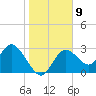 Mangrove Point tide chart for Monday, January 9, 2023