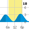 Mangrove Point tide chart for Friday, February 10, 2023