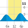 Mangrove Point tide chart for Saturday, February 11, 2023