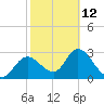 Mangrove Point tide chart for Sunday, February 12, 2023