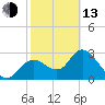 Mangrove Point tide chart for Monday, February 13, 2023