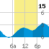Mangrove Point tide chart for Wednesday, February 15, 2023