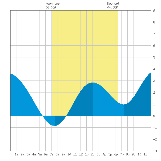 Mangrove Point tide chart for Saturday, February 18, 2023