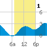 Mangrove Point tide chart for Wednesday, February 1, 2023