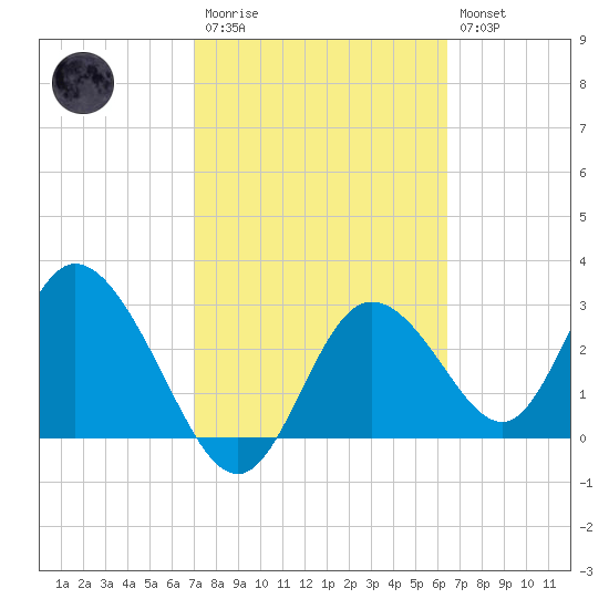 Mangrove Point tide chart for Monday, February 20, 2023