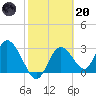Mangrove Point tide chart for Monday, February 20, 2023