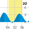 Mangrove Point tide chart for Wednesday, February 22, 2023