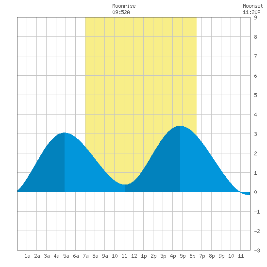 Mangrove Point tide chart for Friday, February 24, 2023