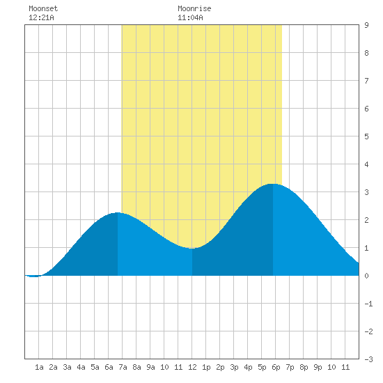 Mangrove Point tide chart for Sunday, February 26, 2023