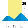 Mangrove Point tide chart for Sunday, February 26, 2023