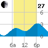 Mangrove Point tide chart for Monday, February 27, 2023