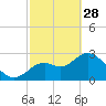 Mangrove Point tide chart for Tuesday, February 28, 2023