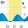 Mangrove Point tide chart for Sunday, February 5, 2023