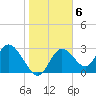Mangrove Point tide chart for Monday, February 6, 2023