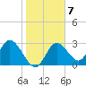 Mangrove Point tide chart for Tuesday, February 7, 2023