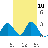 Mangrove Point tide chart for Friday, March 10, 2023