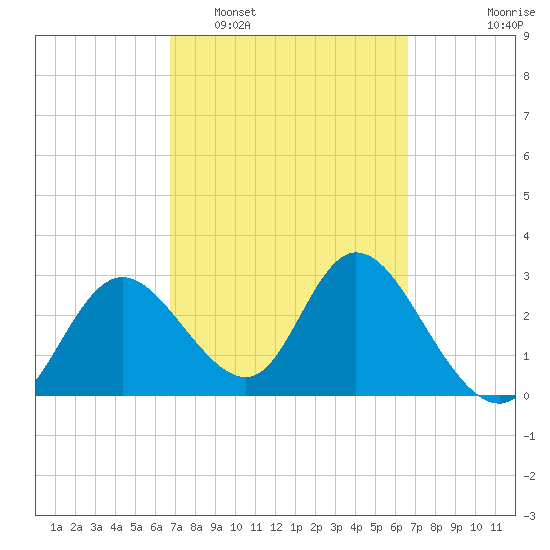 Mangrove Point tide chart for Saturday, March 11, 2023