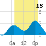 Mangrove Point tide chart for Monday, March 13, 2023