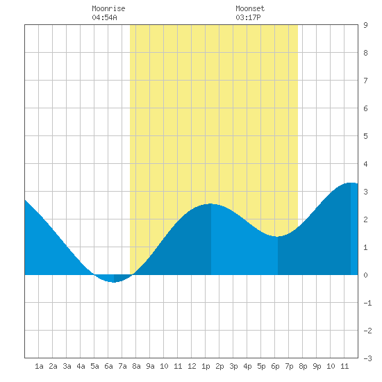 Mangrove Point tide chart for Friday, March 17, 2023