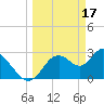 Mangrove Point tide chart for Friday, March 17, 2023