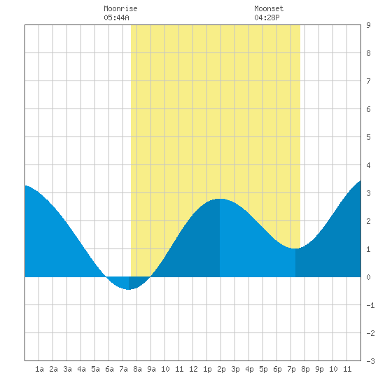 Mangrove Point tide chart for Saturday, March 18, 2023