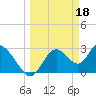 Mangrove Point tide chart for Saturday, March 18, 2023