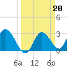 Mangrove Point tide chart for Monday, March 20, 2023