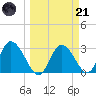Mangrove Point tide chart for Tuesday, March 21, 2023