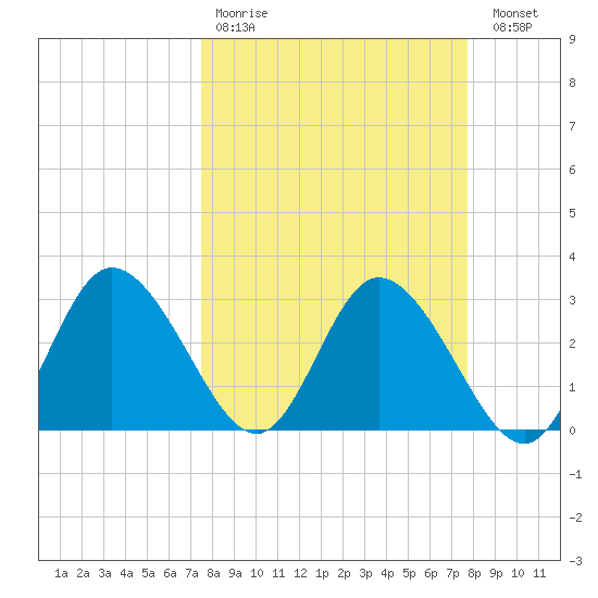 Mangrove Point tide chart for Wednesday, March 22, 2023