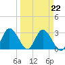 Mangrove Point tide chart for Wednesday, March 22, 2023