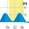 Mangrove Point tide chart for Thursday, March 23, 2023