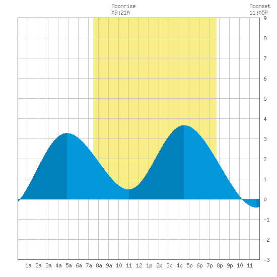 Mangrove Point tide chart for Friday, March 24, 2023