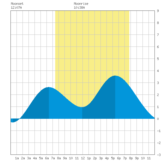 Mangrove Point tide chart for Sunday, March 26, 2023