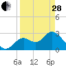 Mangrove Point tide chart for Tuesday, March 28, 2023