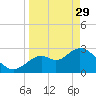 Mangrove Point tide chart for Wednesday, March 29, 2023