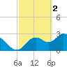 Mangrove Point tide chart for Thursday, March 2, 2023