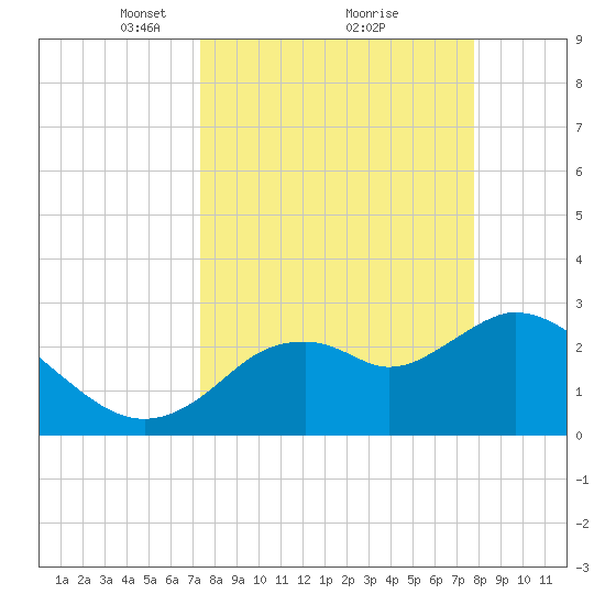 Mangrove Point tide chart for Thursday, March 30, 2023