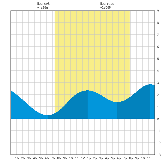 Mangrove Point tide chart for Friday, March 31, 2023