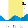 Mangrove Point tide chart for Friday, March 31, 2023
