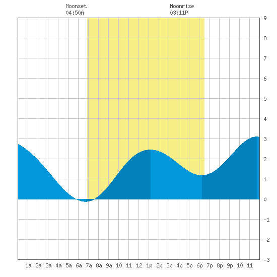 Mangrove Point tide chart for Friday, March 3, 2023