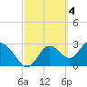 Mangrove Point tide chart for Saturday, March 4, 2023
