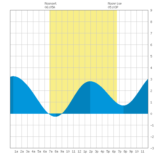 Mangrove Point tide chart for Sunday, March 5, 2023
