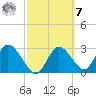 Mangrove Point tide chart for Tuesday, March 7, 2023