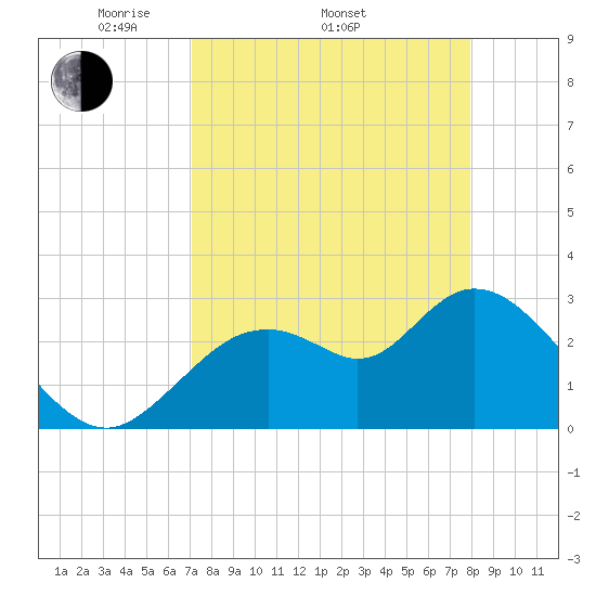 Mangrove Point tide chart for Thursday, April 13, 2023