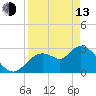 Mangrove Point tide chart for Thursday, April 13, 2023
