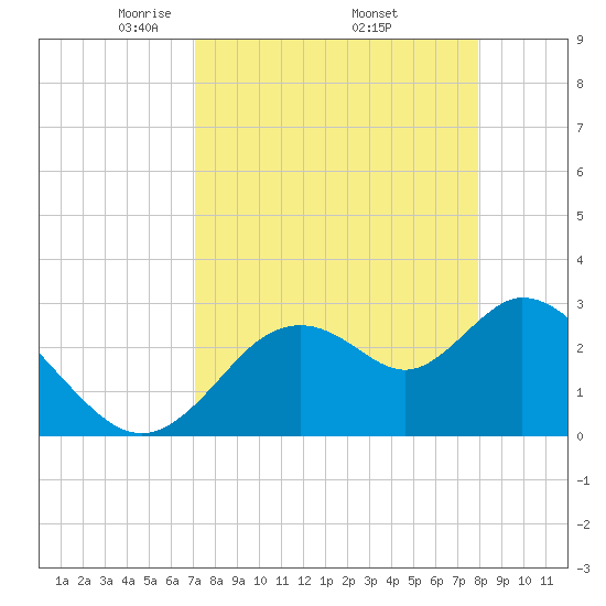 Mangrove Point tide chart for Friday, April 14, 2023