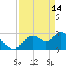Mangrove Point tide chart for Friday, April 14, 2023