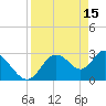 Mangrove Point tide chart for Saturday, April 15, 2023